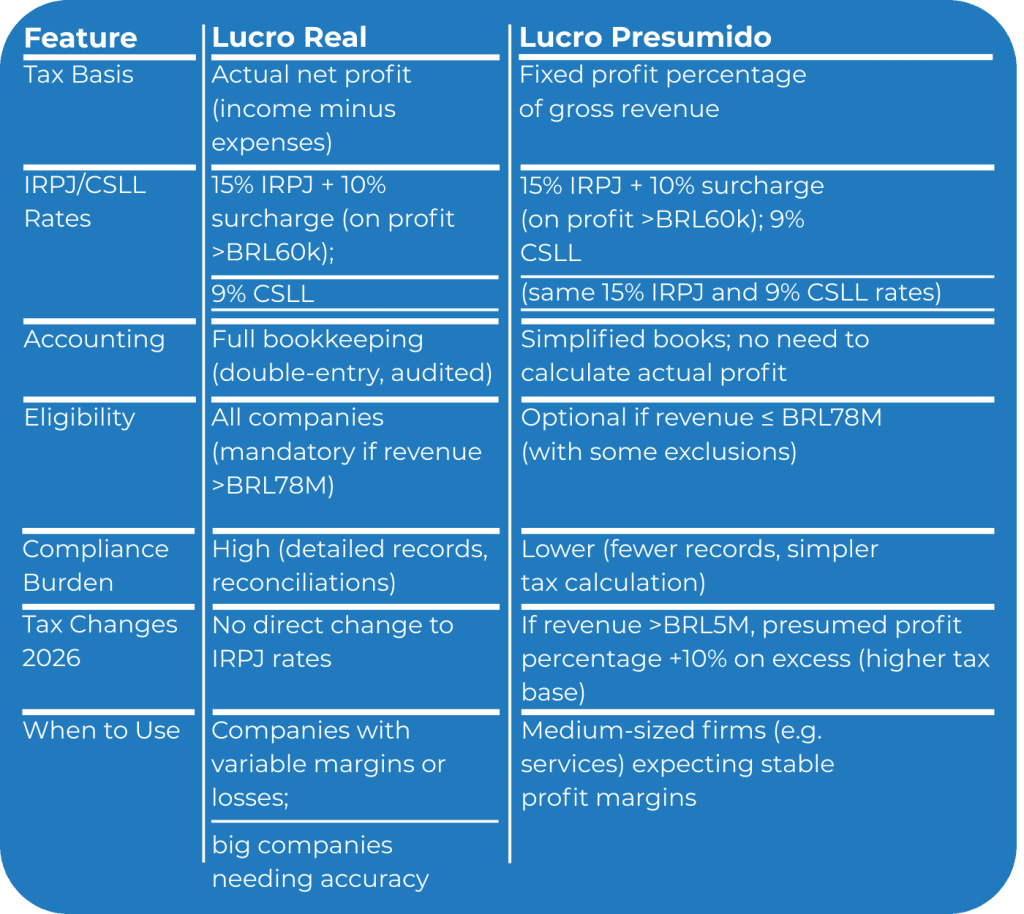 The comparison table below highlights key differences between Lucro Real and Lucro Presumido