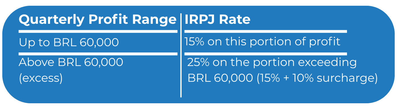 The table below summarizes the IRPJ rate breakdown