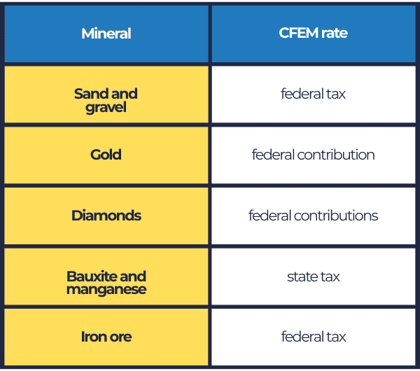 CFEM mining royalty Brazil
