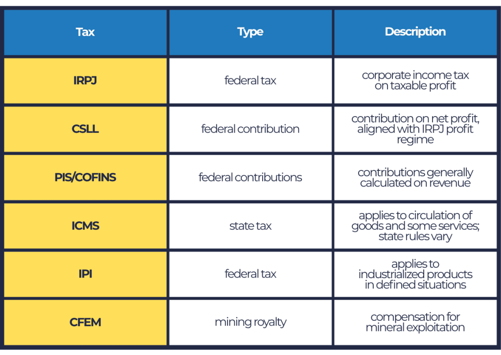 Main taxes paid by mining companies in Brazil