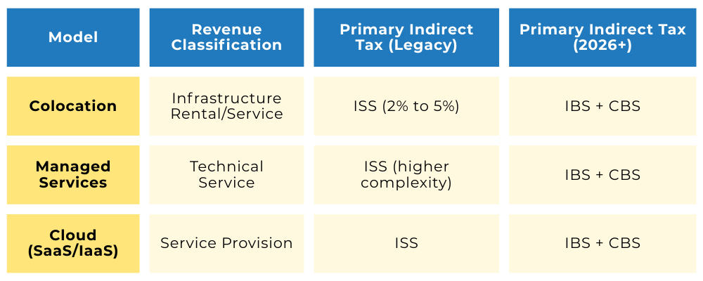 Tabela Colocation vs Managed Services vs Cloud Accounting